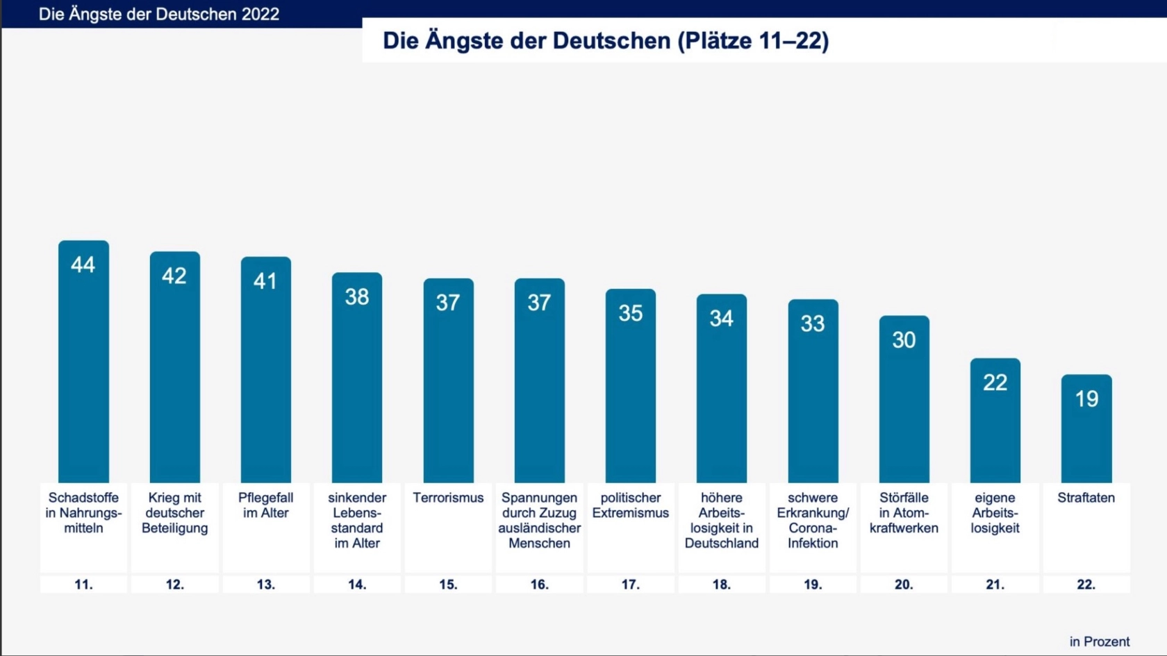 Die Ängste der Deutschen (Platz 11 - 20)