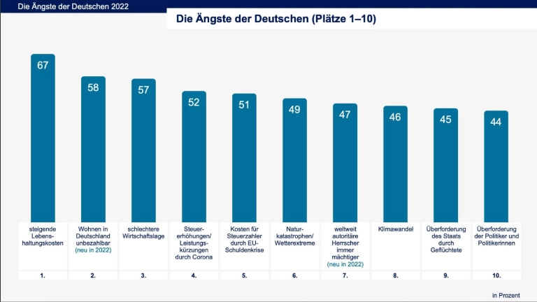Die Ängste der Deutschen (Platz 1 bis 10)