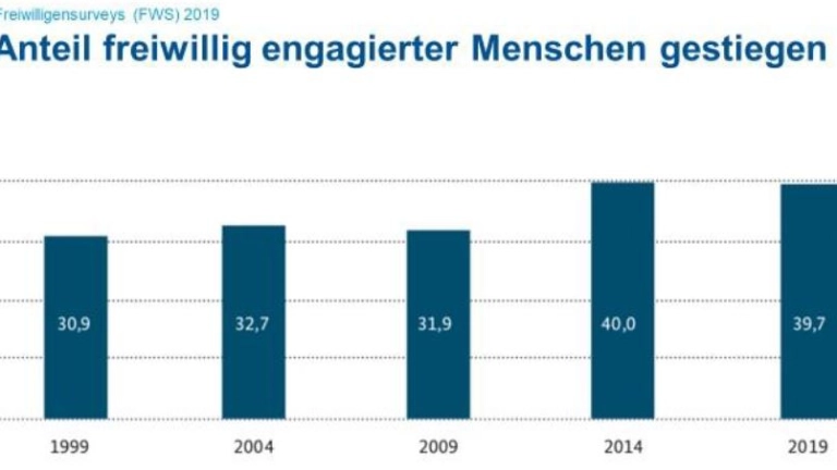 Der Anteil freiwillig engagierter Menschen gestiegen