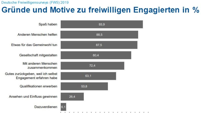 Gründe und Motive zu freiwilligen Engagierten