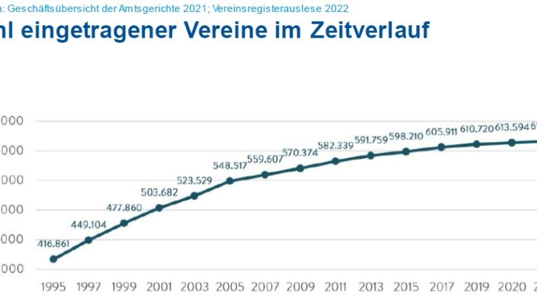 Zahl eingetragener Vereine im Zeitverlauf