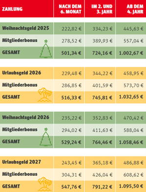 Höhe Mitgliederbonus
